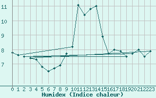 Courbe de l'humidex pour Wasserkuppe