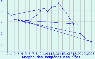 Courbe de tempratures pour Neu Ulrichstein
