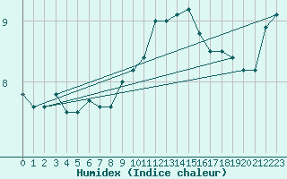 Courbe de l'humidex pour Logrono (Esp)