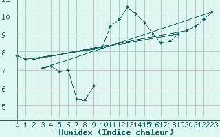 Courbe de l'humidex pour Aberporth