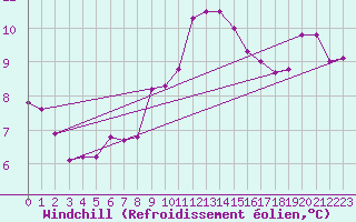 Courbe du refroidissement olien pour Meiningen