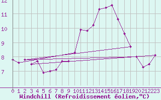 Courbe du refroidissement olien pour Scilly - Saint Mary