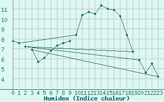 Courbe de l'humidex pour Baye (51)