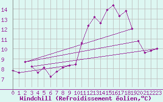 Courbe du refroidissement olien pour Gand (Be)