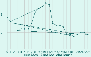 Courbe de l'humidex pour Edinburgh (UK)