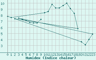 Courbe de l'humidex pour Dinard (35)