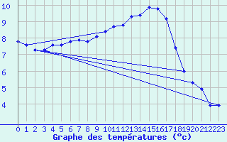 Courbe de tempratures pour Variscourt (02)