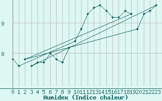 Courbe de l'humidex pour Mace Head