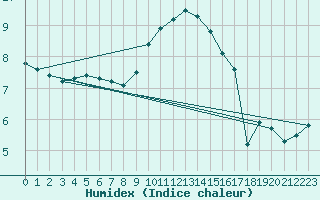 Courbe de l'humidex pour Sennybridge