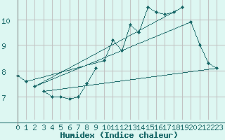 Courbe de l'humidex pour Cap de la Hve (76)