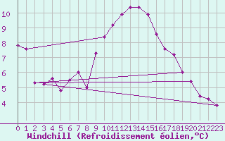 Courbe du refroidissement olien pour Monte Cimone