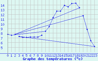 Courbe de tempratures pour Almenches (61)