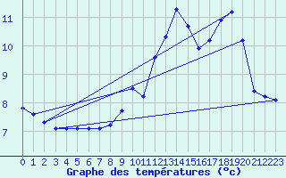 Courbe de tempratures pour Pinsot (38)