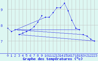 Courbe de tempratures pour Dourbes (Be)