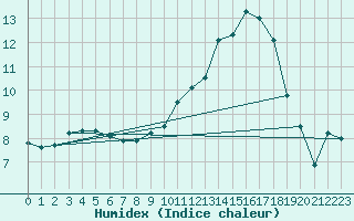 Courbe de l'humidex pour Pontoise - Cormeilles (95)