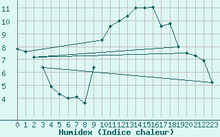 Courbe de l'humidex pour La Rochelle - Aerodrome (17)