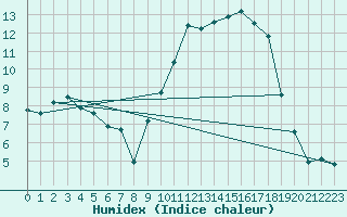 Courbe de l'humidex pour Auch (32)