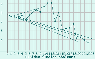 Courbe de l'humidex pour Berkenhout AWS