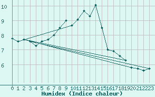 Courbe de l'humidex pour Fribourg (All)