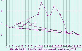 Courbe du refroidissement olien pour Quimper (29)