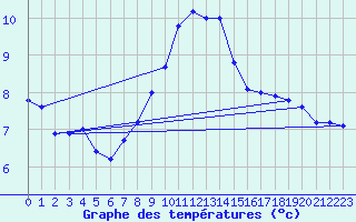 Courbe de tempratures pour Slovenj Gradec