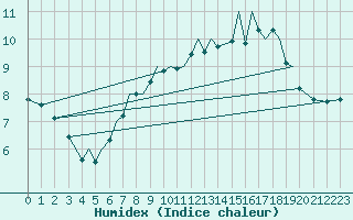 Courbe de l'humidex pour Isle Of Man / Ronaldsway Airport