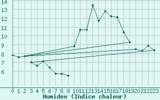 Courbe de l'humidex pour Cabestany (66)