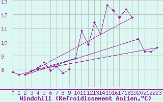 Courbe du refroidissement olien pour La Lande-sur-Eure (61)