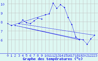 Courbe de tempratures pour Gardelegen