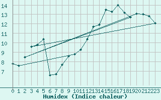 Courbe de l'humidex pour Lons-le-Saunier (39)