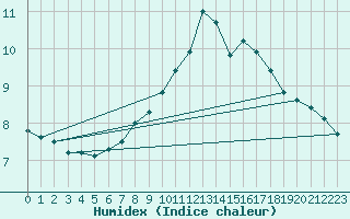 Courbe de l'humidex pour Helgoland