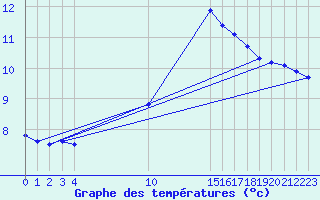 Courbe de tempratures pour Grasque (13)