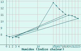 Courbe de l'humidex pour Grasque (13)