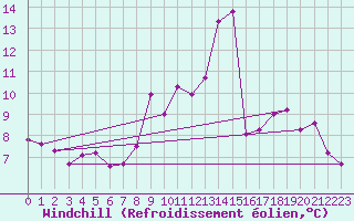 Courbe du refroidissement olien pour Leconfield