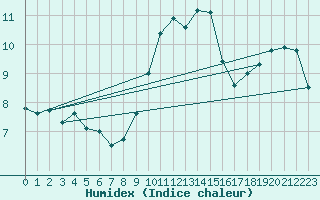 Courbe de l'humidex pour La Souterraine (23)