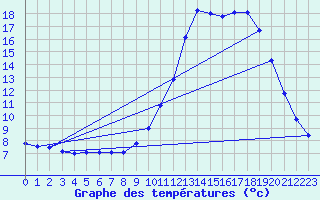 Courbe de tempratures pour Thnes (74)