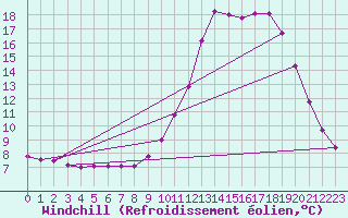 Courbe du refroidissement olien pour Thnes (74)