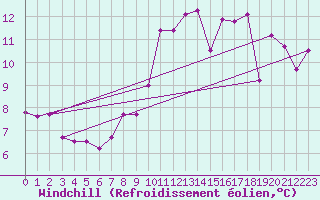 Courbe du refroidissement olien pour Luxeuil (70)