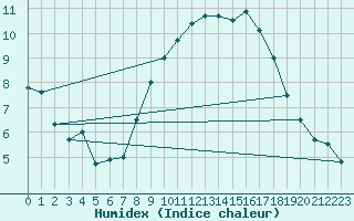 Courbe de l'humidex pour Marknesse Aws