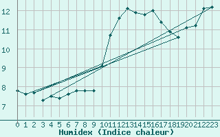 Courbe de l'humidex pour Montroy (17)