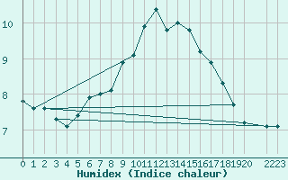 Courbe de l'humidex pour Utsira Fyr