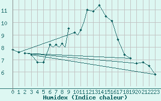 Courbe de l'humidex pour Svolvaer / Helle