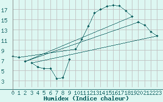 Courbe de l'humidex pour Les Pennes-Mirabeau (13)