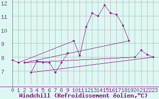 Courbe du refroidissement olien pour Ouessant (29)