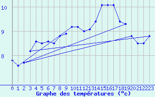 Courbe de tempratures pour Ona Ii