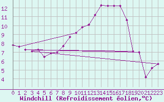Courbe du refroidissement olien pour Wernigerode