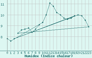 Courbe de l'humidex pour Lille (59)