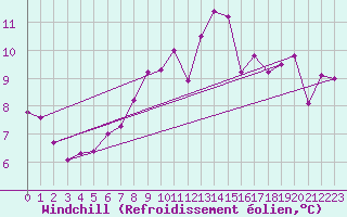 Courbe du refroidissement olien pour Schiers