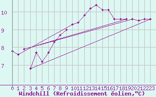 Courbe du refroidissement olien pour Saint-Brevin (44)