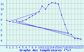 Courbe de tempratures pour Bischofszell